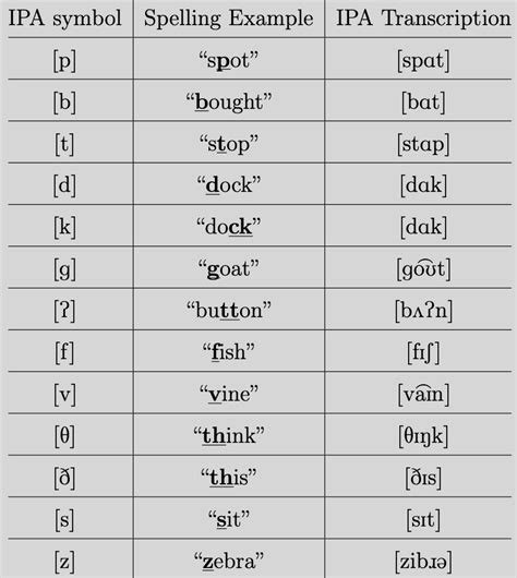 draw phonetic transcription|English Phonetic Spelling Generator. IPA Transcription..